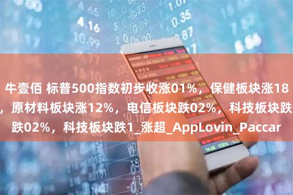 牛壹佰 标普500指数初步收涨01%，保健板块涨18%，房地产板块涨17%，原材料板块涨12%，电信板块跌02%，科技板块跌1_涨超_AppLovin_Paccar